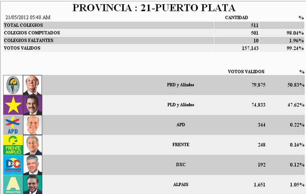 PRD VAPULEÓ AL PLD EN PP DE ACUERDO A RESULTADOS ELECCIONES