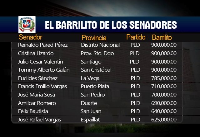 Senador PP en lista de beneficiados con múltiples recursos económicos por “El Barrilito”