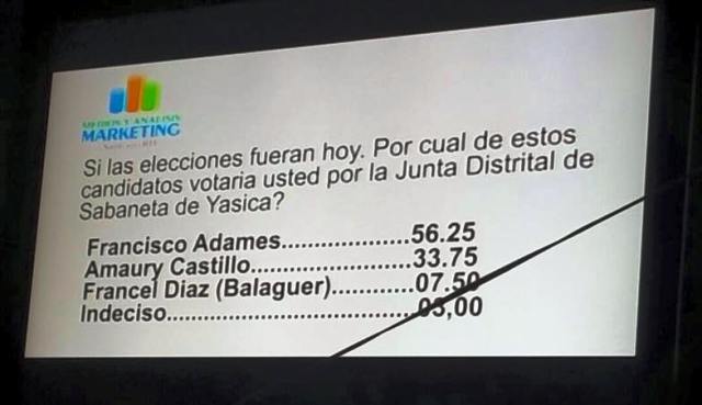 Encuestas dan como favorito a Francisco Adames para dirigir junta distrital en Sabaneta de Yásica