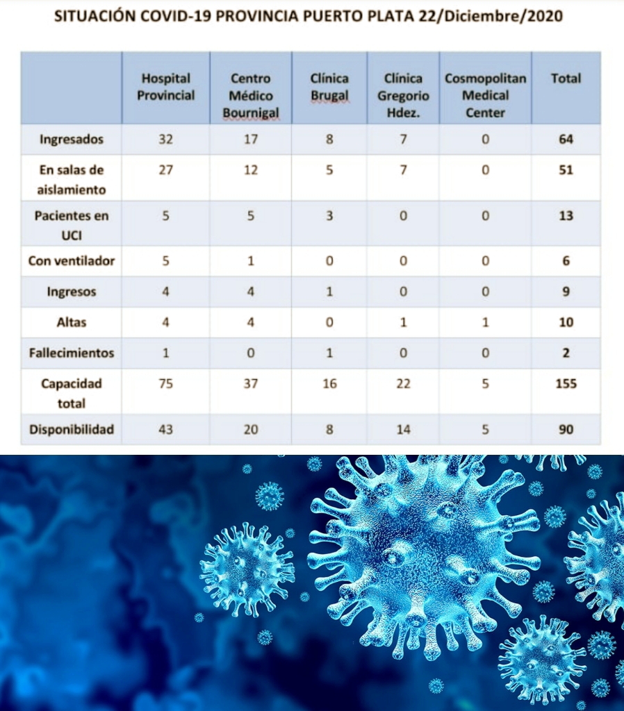 Se torna seria situación del COVID-19 en Puerto Plata con 64 pacientes hospitalizados por dicha afección de salud