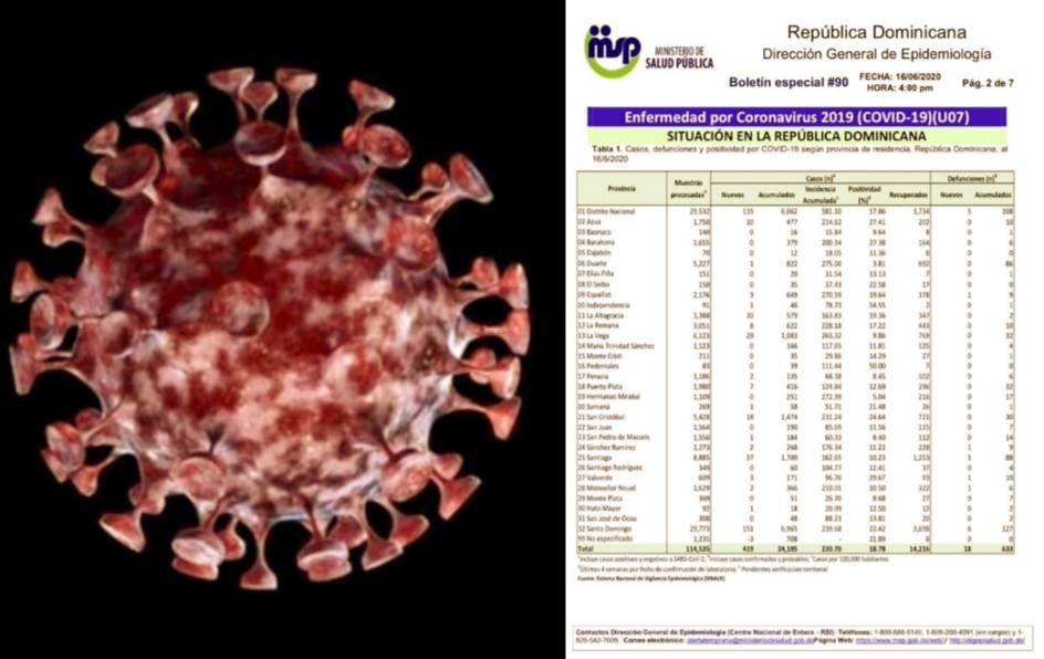 Se registran 7 nuevos casos del COVID-19 en Puerto Plata, ya son 416 en total