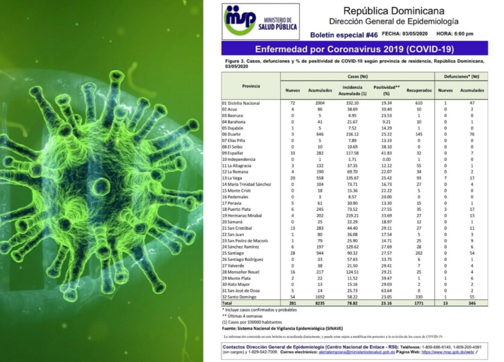 Salud Pública revela leve aumento de afectados y defunciones por el COVID-19 en Puerto Plata