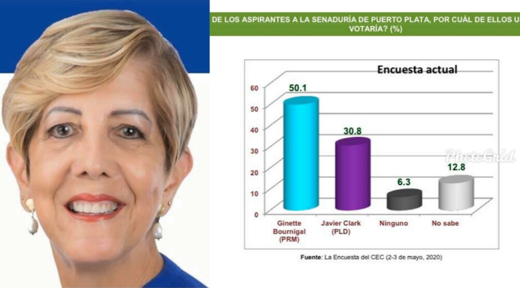 Según encuesta se proyecta que Ginette Bournigal ganará senaduría de Puerto Plata con 50.1%