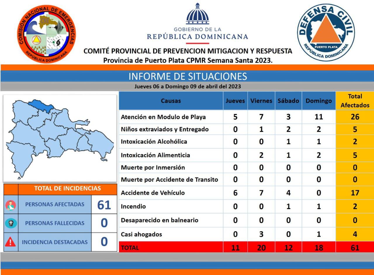Asueto de Semana Santa dejó 61 personas lesionadas en Puerto Plata