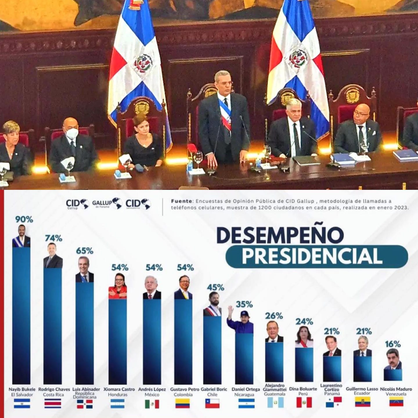 Abinader en primeros lugares del ranking de mandatarios de América Latina con mayor aprobación 