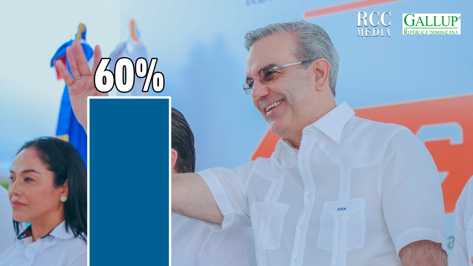 Sondeo de Gallup arroja que el 60 % favorece gestión de Luis Abinader