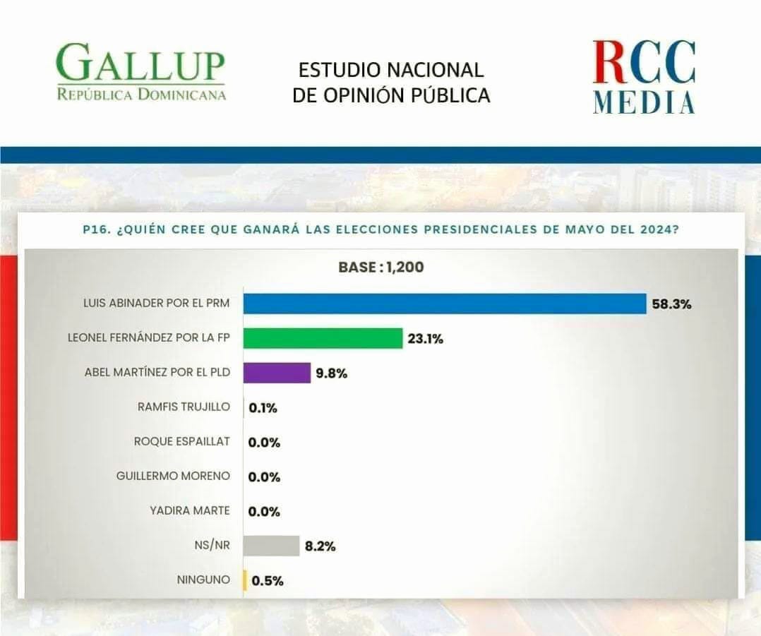 Abinader lidera con amplio margen preferencias en RD para venideras elecciones según encuesta Gallup