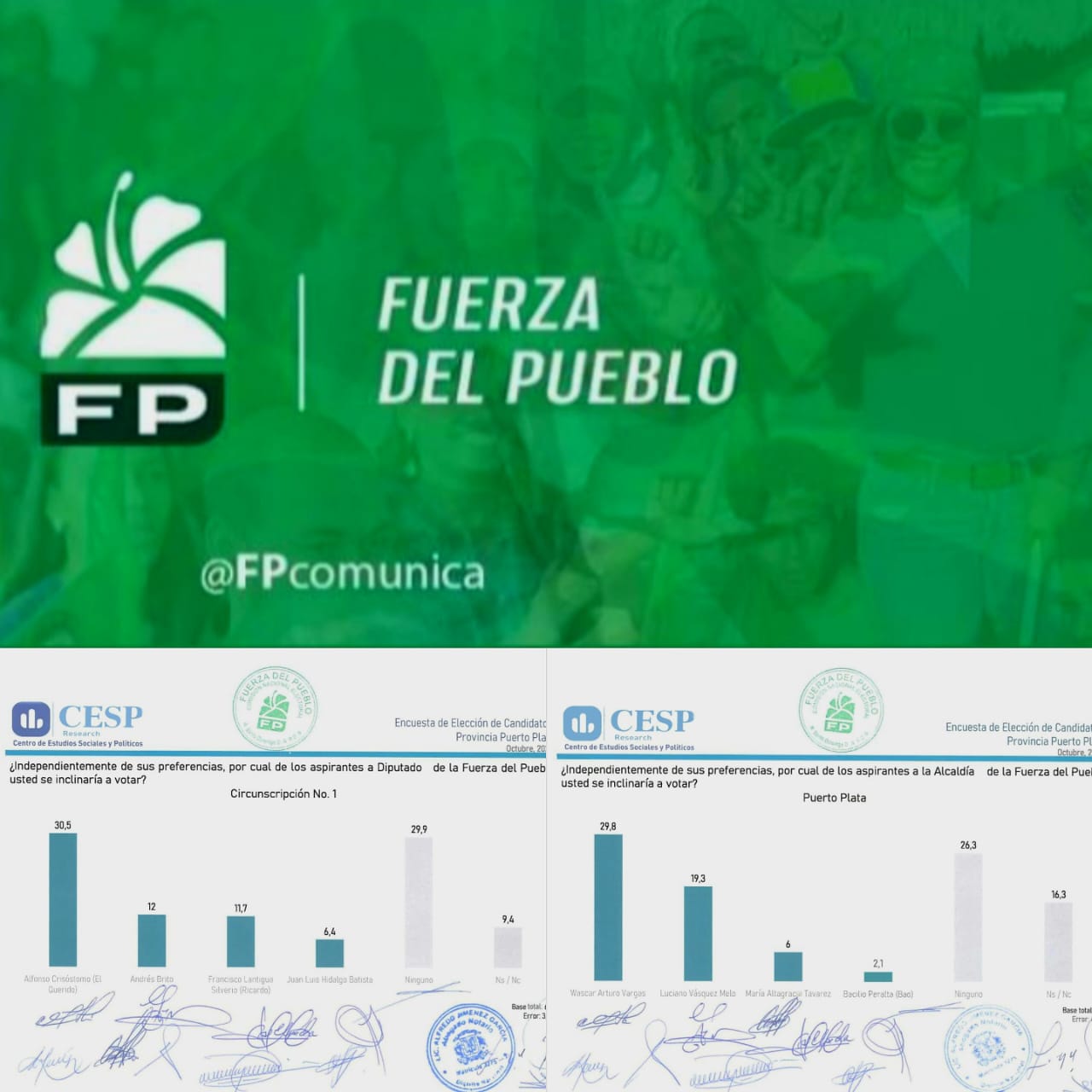 Sorpresas, disgustos y críticas tras resultados encuesta escogió candidatos FP en Puerto Plata