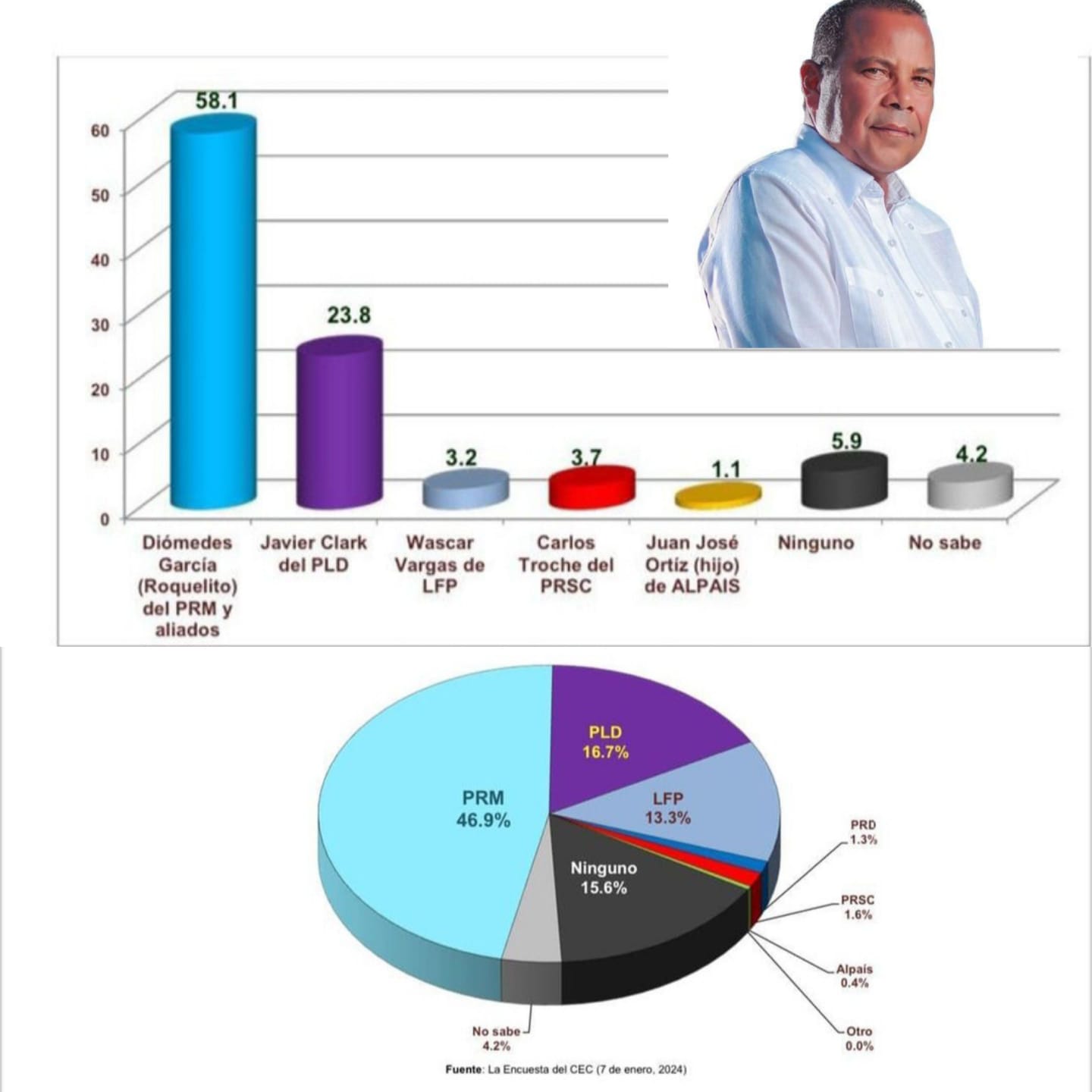 Encuesta revela Roquelito García ganaría elecciones municipales en Puerto Plata con un 58.1%