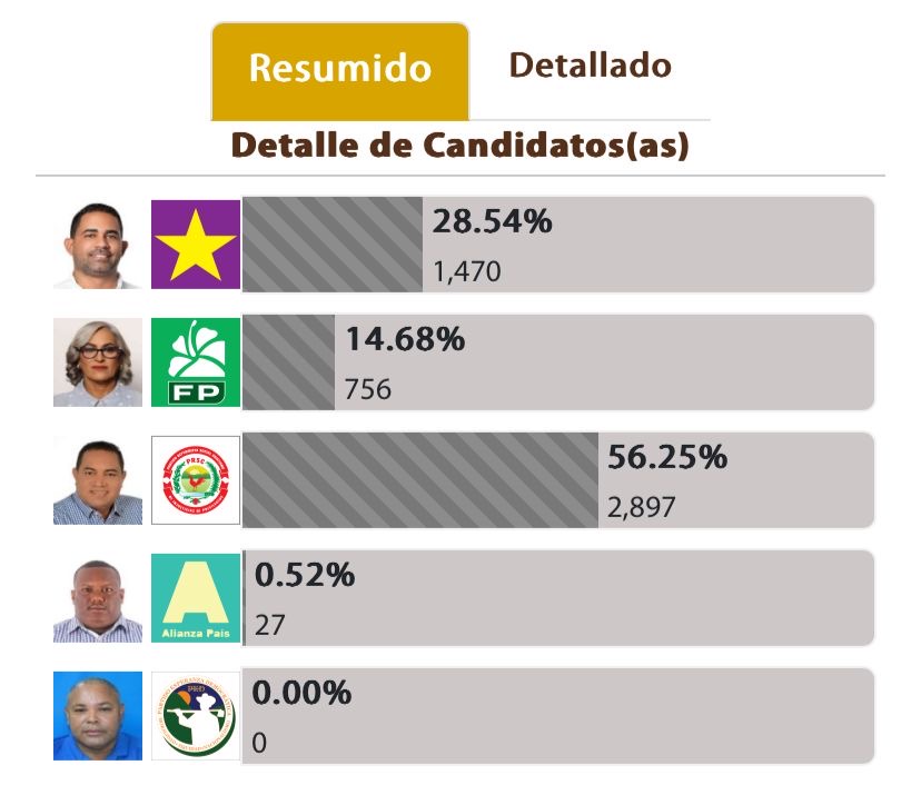 ¡Insólito! Candidato a la alcaldía de Luperón no obtuvo ni un solo voto en pasadas elecciones