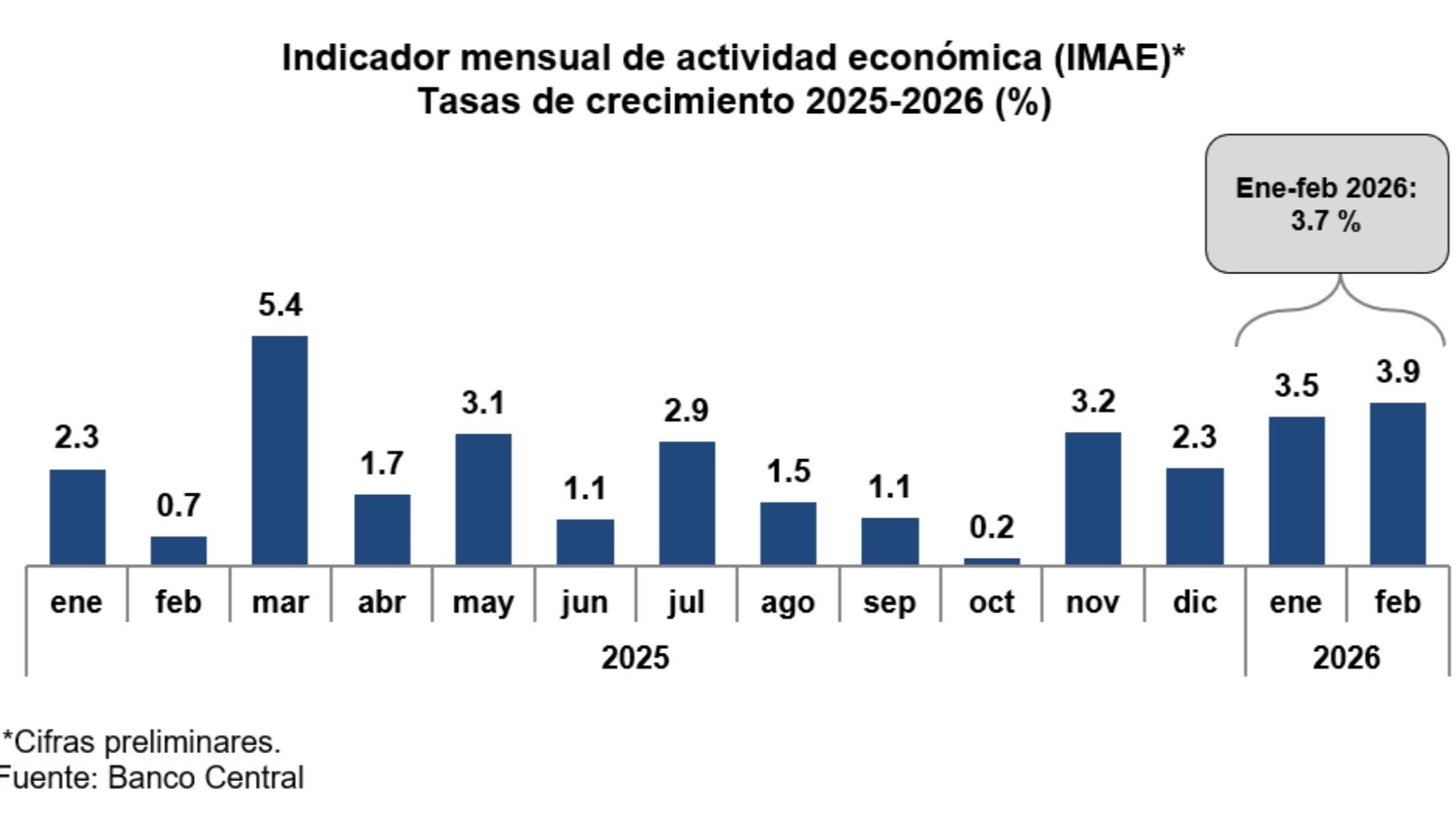 Economía dominicana registra crecimiento de 3.9 % en febrero de 2026, informó el Banco Central