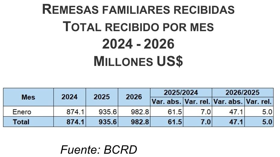 Remesas alcanzaron los US$982.8 millones en enero de 2026