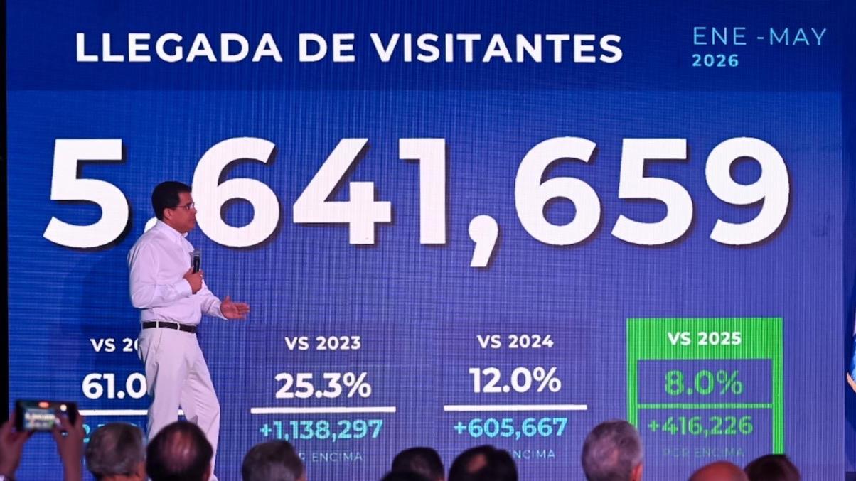 Turismo aéreo mantiene ritmo de crecimiento y supera el 10 % en mayo