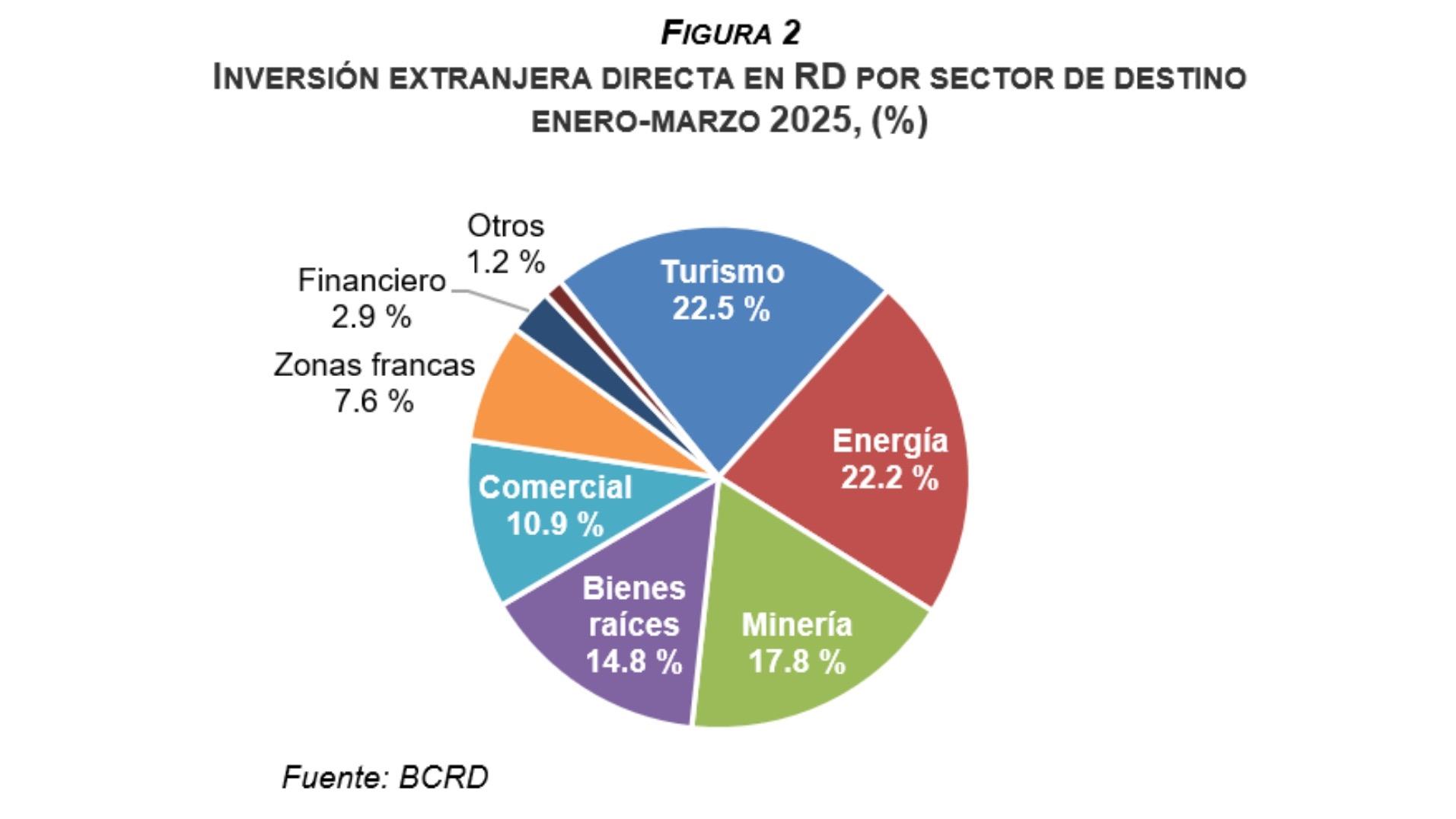 BCRD: inversión extranjera directa alcanzó US$1,536.7 millones en el primer trimestre de 2026